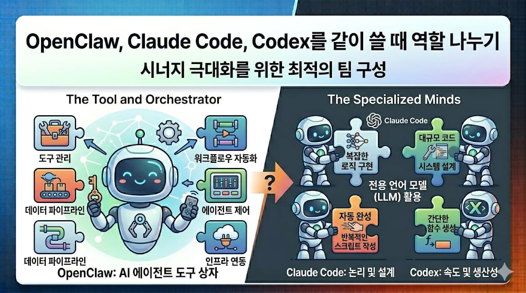 OpenClaw, Claude Code, Codex를 같이 쓸 때 역할 나누기를 설명하는 대표 이미지